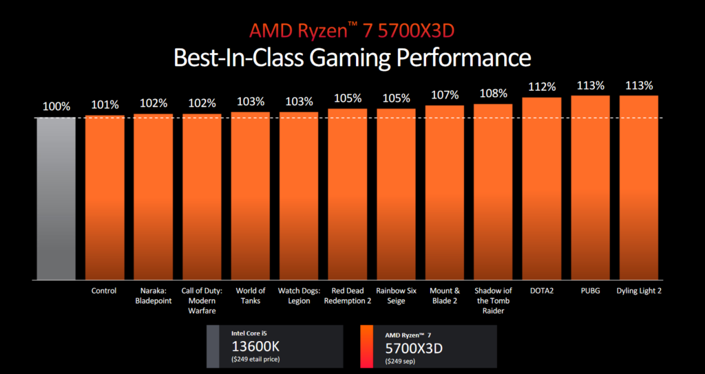 Von AMD selbst durchgeführter Gaming-Prozessortest