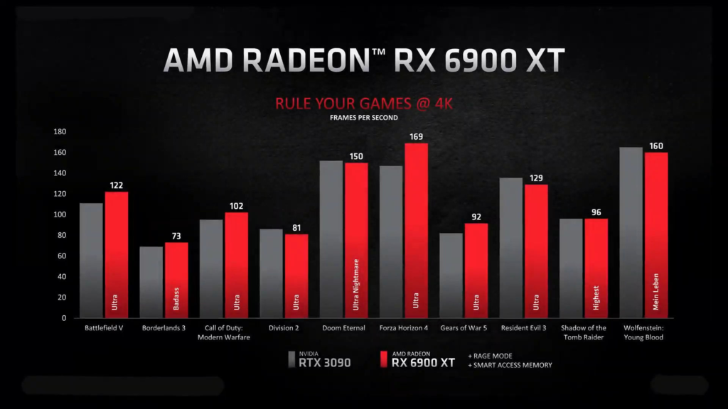 Präsentation mit der Leistung der RX 6900 XT im Vergleich zur 3090 von AMD selbst