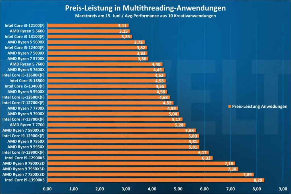 Benchmarks und Leistung der besten Prozessoren und CPUs des Jahres 2025