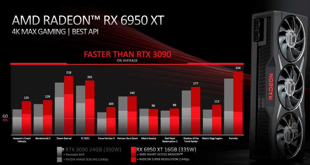 Bild mit den Spezifikationen der RX 6950 XT, die AMD bei der offiziellen Präsentation der Karte bereitgestellt hat