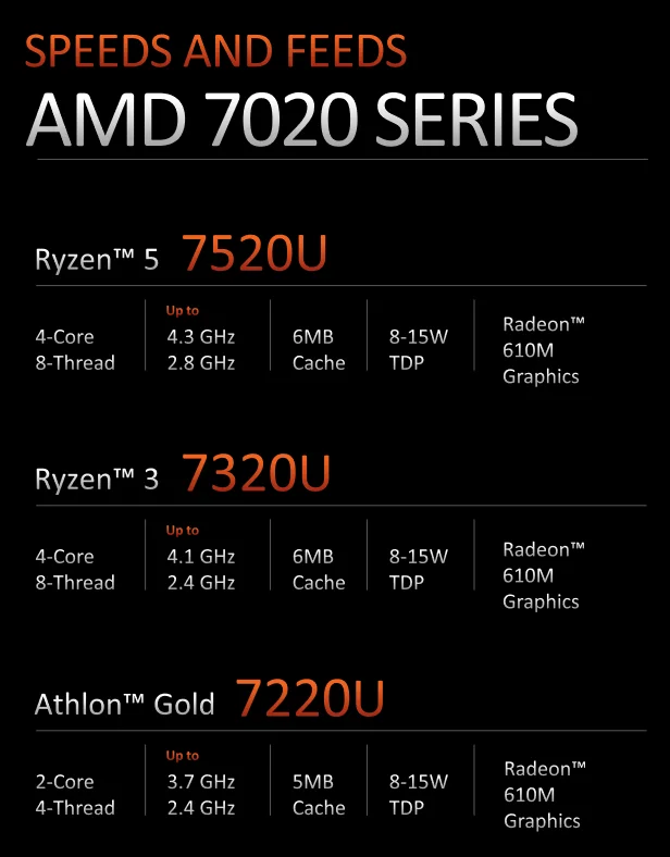AMD Ryzen 5 7520u-Funktionen, die AMD bei der offiziellen Vorstellung des Prozessors enthüllt hat